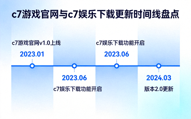 c7 游戏官网资讯配图：c7游戏官网与c7娱乐下载更新时间线盘点